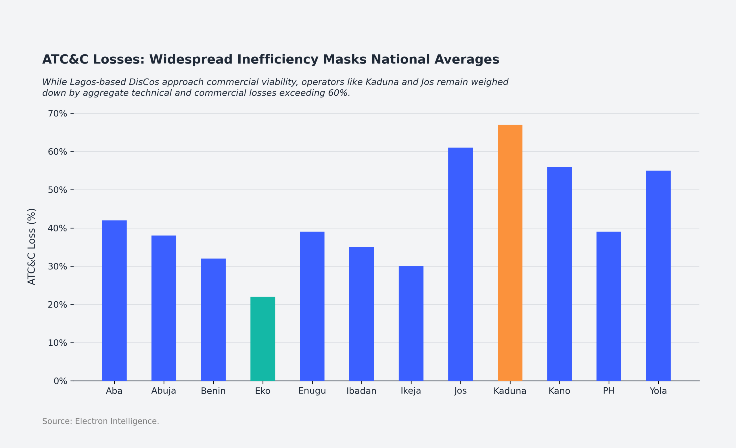 ATC&C Losses: Widespread Inefficiency Masks National Averages