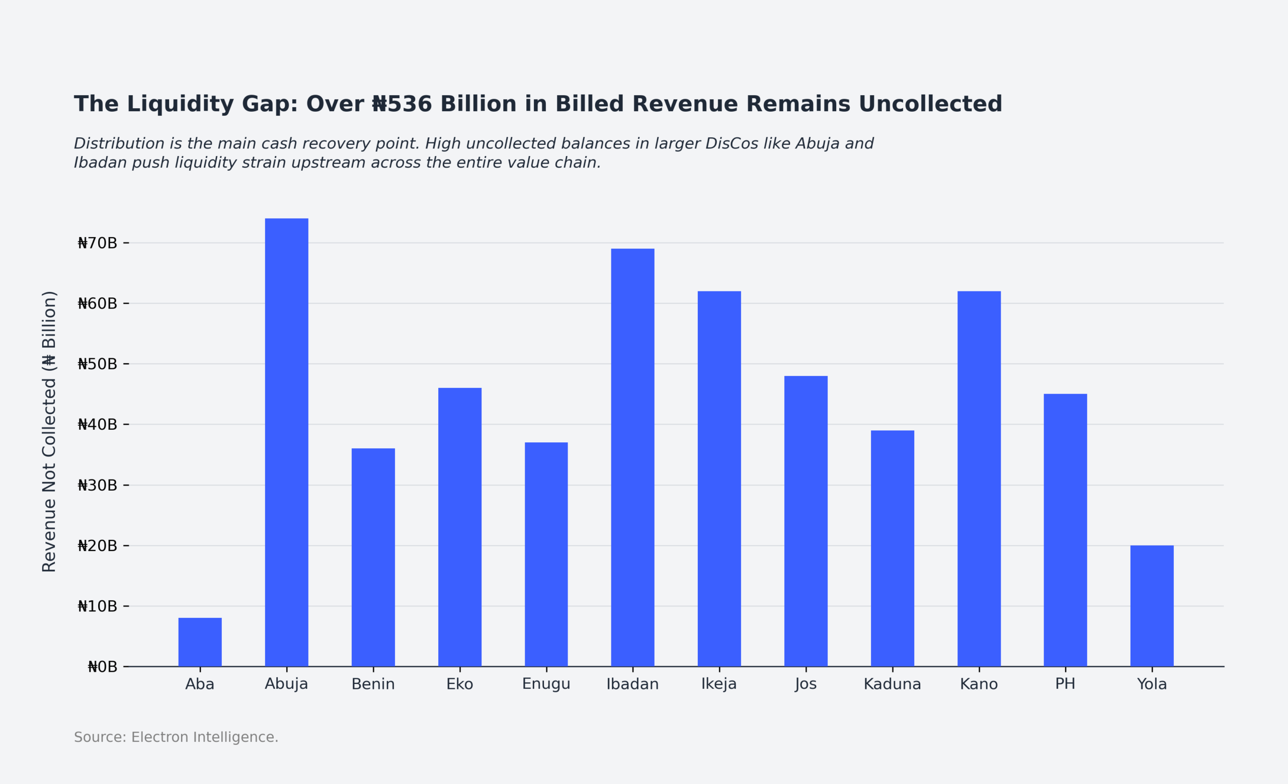 The Liquidity Gap: Over N536 Billion in Billed Revenue Remains Uncollected