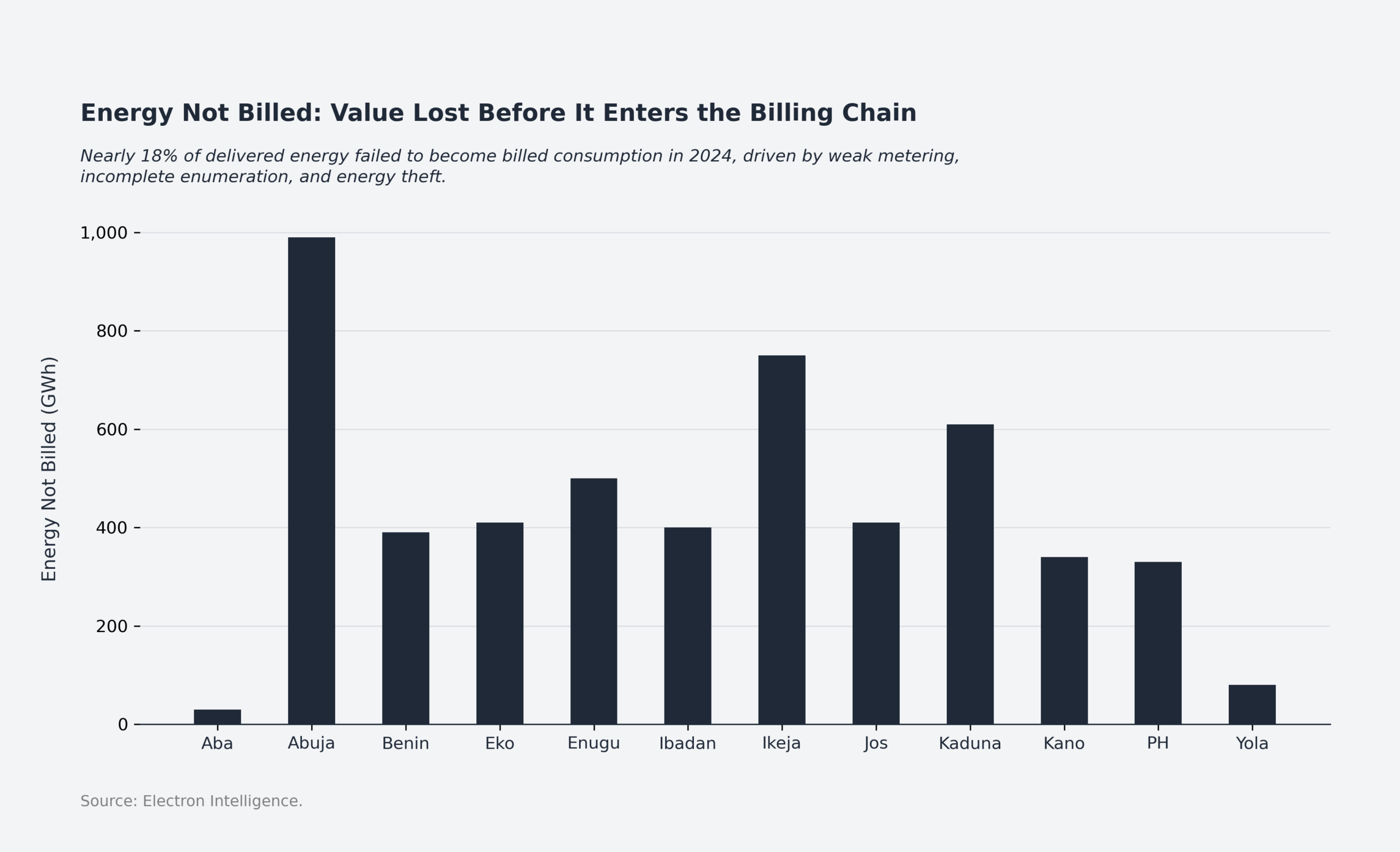 Energy Not Billed: Value Lost Before It Enters the Billing Chain