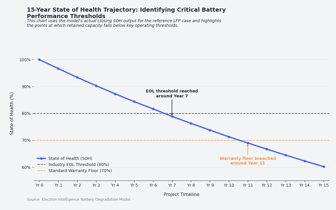 Identifying critical bathery Performance Thresholds