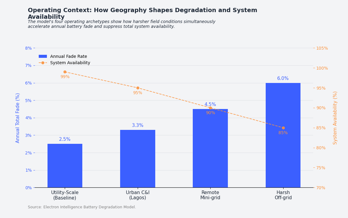 How Geography Shapes Degradation