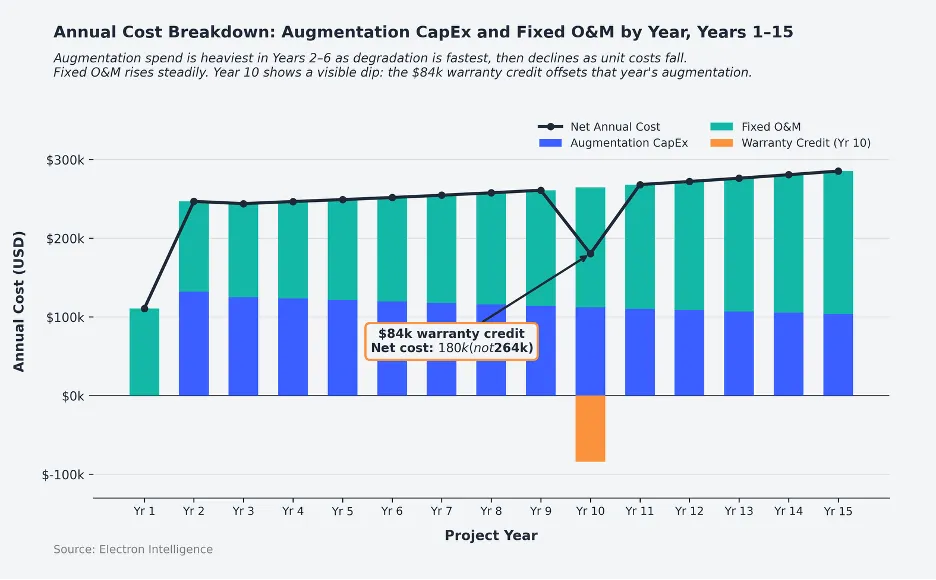 Battery Annual Cost Breakdown
