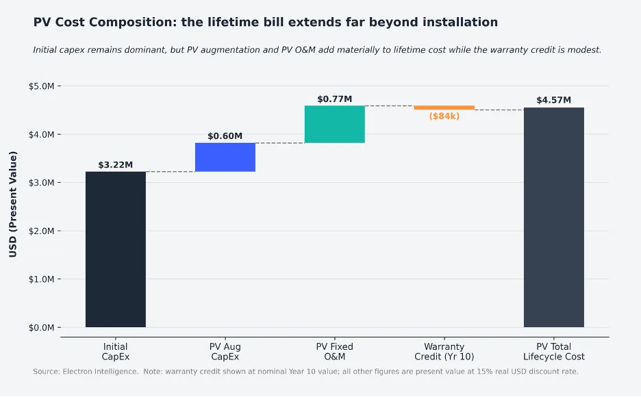 PV Cost Composition