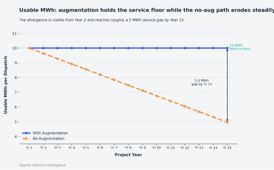 Usuable MWh Augmentation