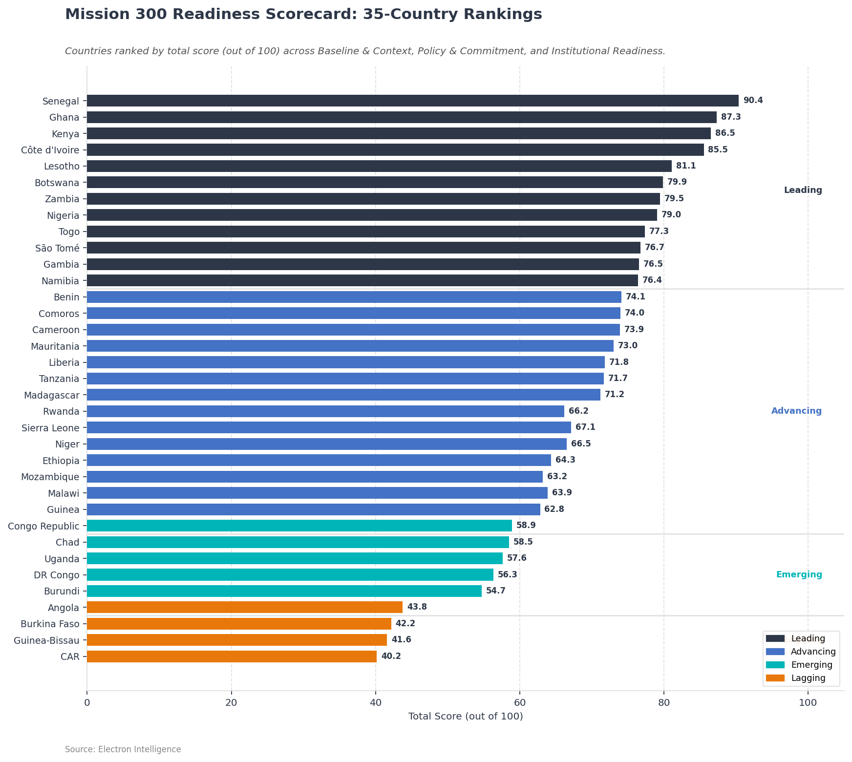 Mission 300 Country Readiness Scorecard