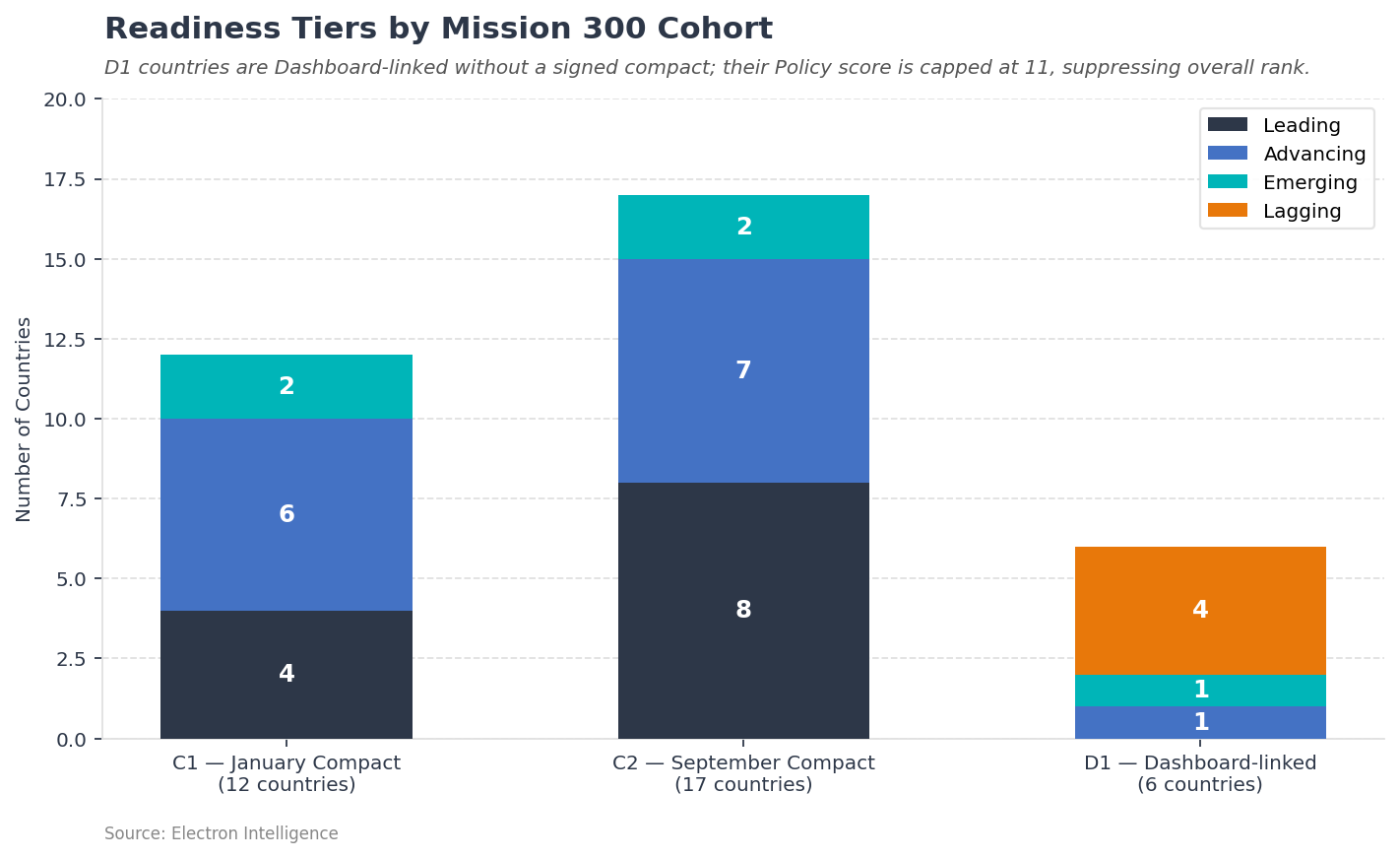 Readiness Tiers by Mission 300 Cohort